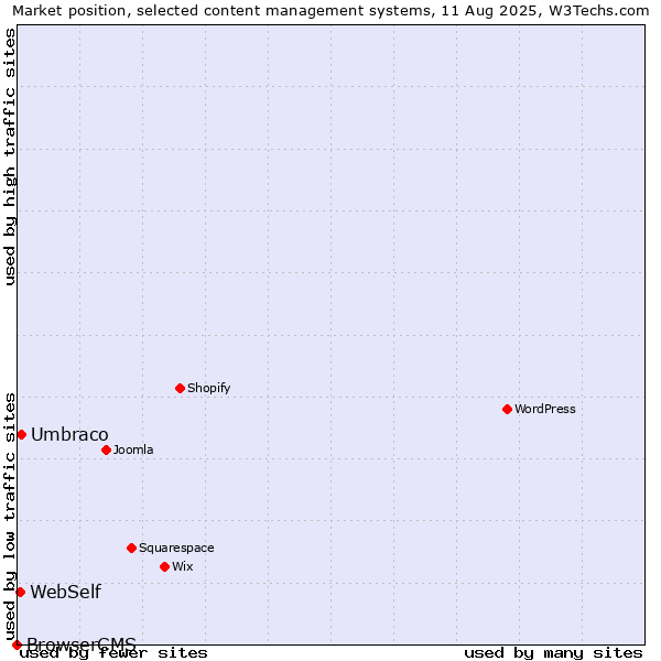 Market position of Umbraco vs. WebSelf vs. BrowserCMS