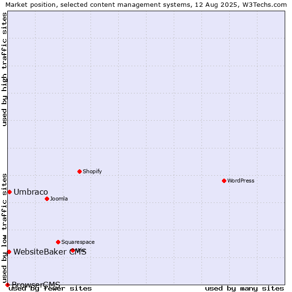 Market position of Umbraco vs. WebsiteBaker CMS vs. BrowserCMS