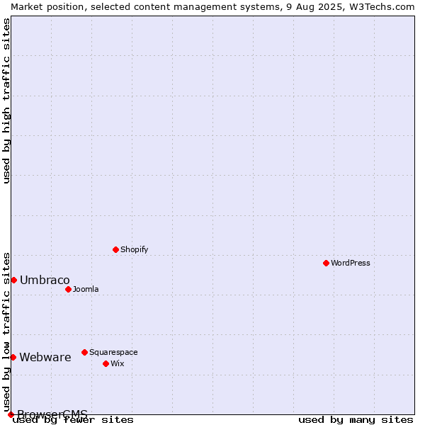 Market position of Umbraco vs. Webware vs. BrowserCMS