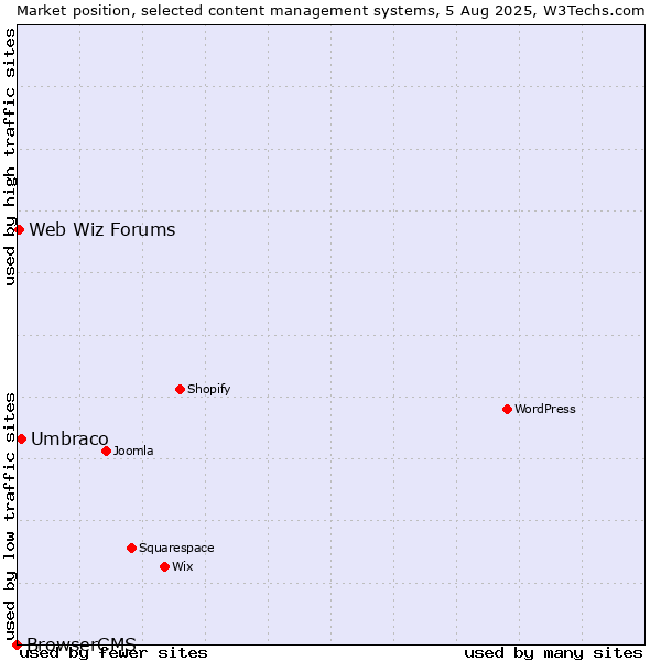 Market position of Umbraco vs. Web Wiz Forums vs. BrowserCMS