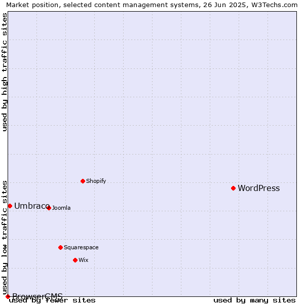 Market position of WordPress vs. Umbraco vs. BrowserCMS