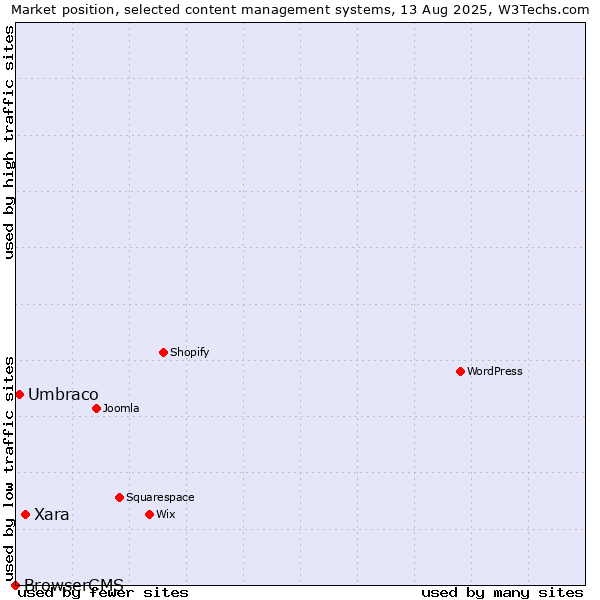 Market position of Xara vs. Umbraco vs. BrowserCMS