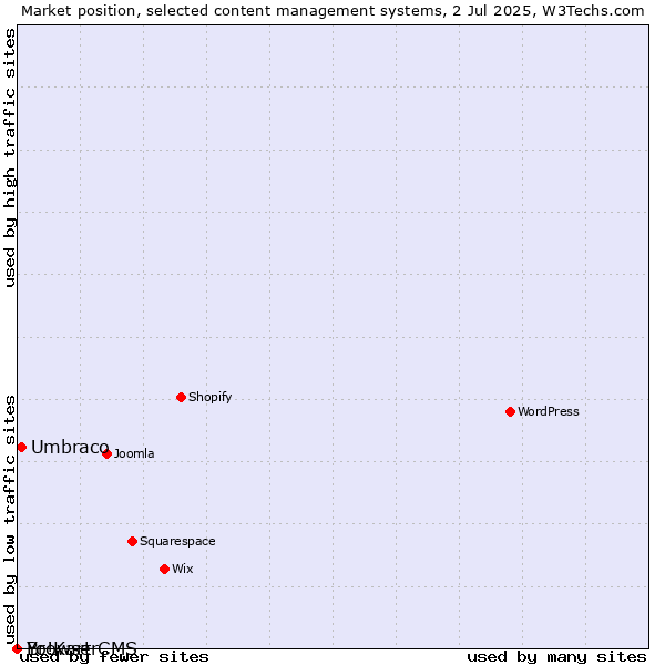 Market position of Umbraco vs. BrowserCMS vs. Yo!Kart