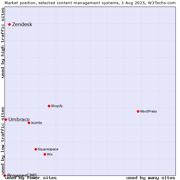Market position of Zendesk vs. Umbraco vs. BrowserCMS