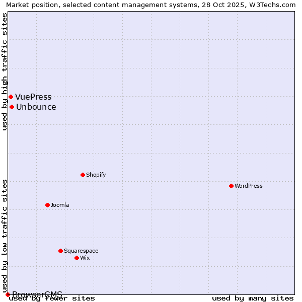 Market position of Unbounce vs. VuePress vs. BrowserCMS