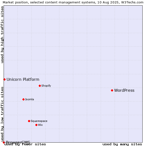 Market position of WordPress vs. Unicorn Platform vs. BrowserCMS