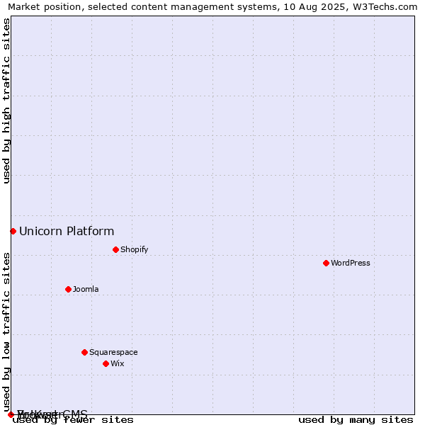 Market position of Unicorn Platform vs. BrowserCMS vs. Yo!Kart