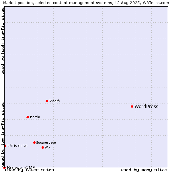 Market position of WordPress vs. Universe vs. BrowserCMS