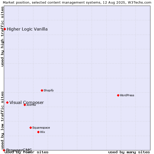 Market position of Visual Composer vs. Higher Logic Vanilla vs. BrowserCMS