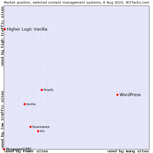 Market position of WordPress vs. Higher Logic Vanilla vs. BrowserCMS
