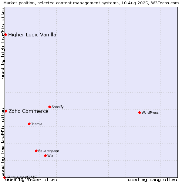 Market position of Zoho Commerce vs. Higher Logic Vanilla vs. BrowserCMS