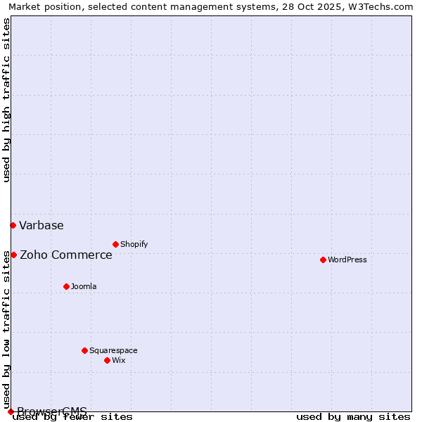 Market position of Zoho Commerce vs. Varbase vs. BrowserCMS