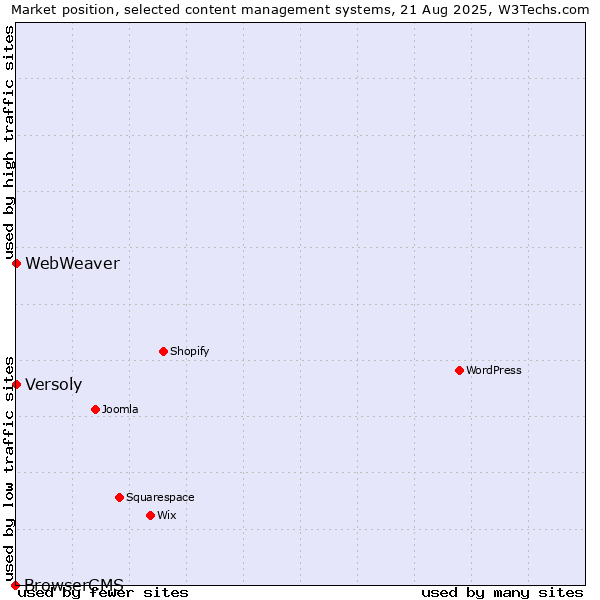 Market position of Versoly vs. WebWeaver vs. BrowserCMS