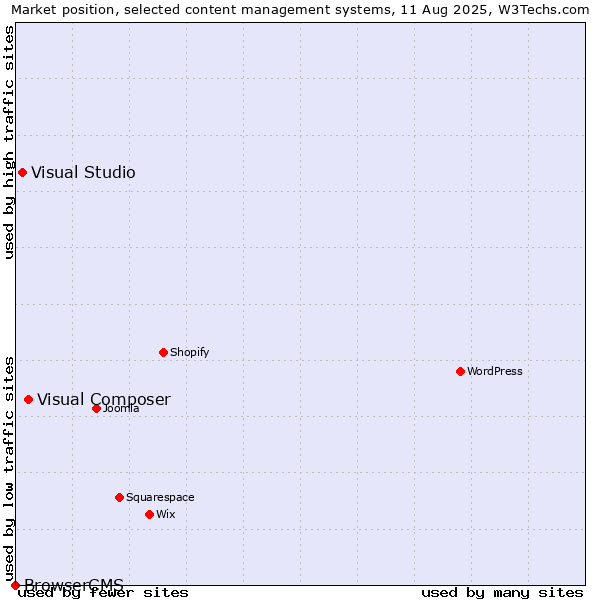 Market position of Visual Composer vs. Visual Studio vs. BrowserCMS