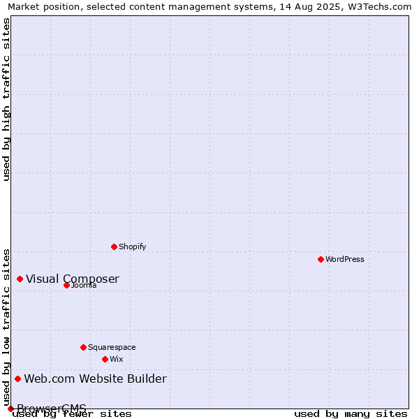 Market position of Visual Composer vs. Web.com Website Builder vs. BrowserCMS
