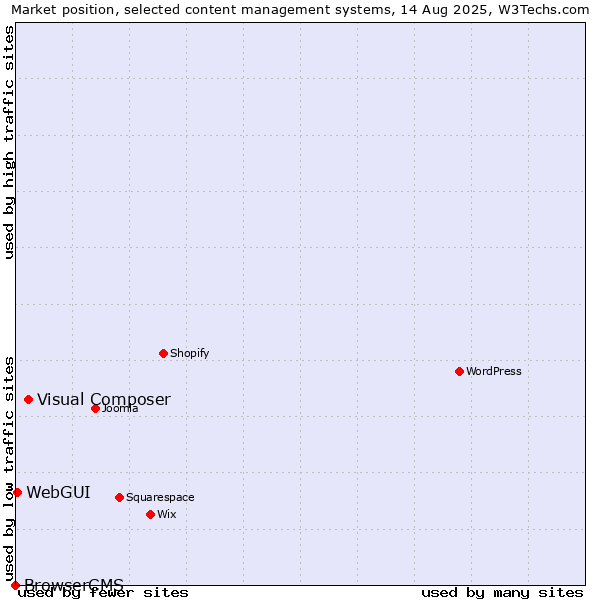 Market position of Visual Composer vs. WebGUI vs. BrowserCMS