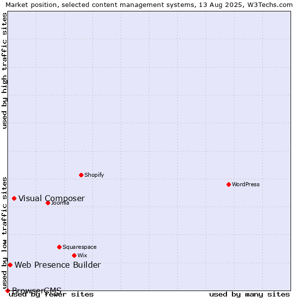 Market position of Visual Composer vs. Web Presence Builder vs. BrowserCMS
