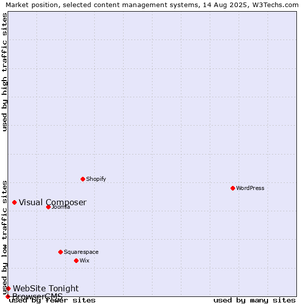 Market position of Visual Composer vs. WebSite Tonight vs. BrowserCMS