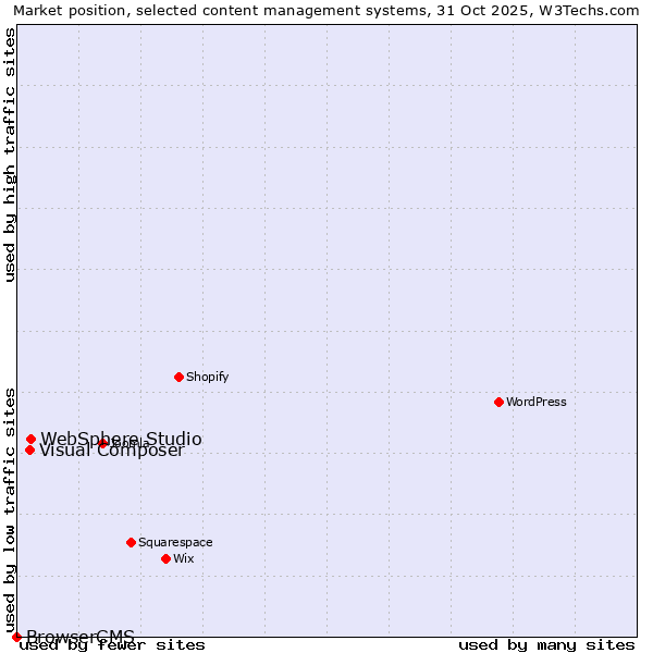 Market position of WebSphere Studio vs. Visual Composer vs. BrowserCMS