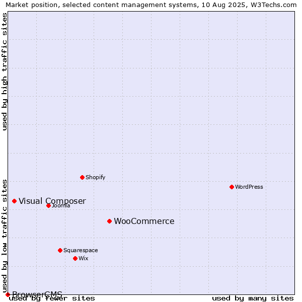 Market position of WooCommerce vs. Visual Composer vs. BrowserCMS