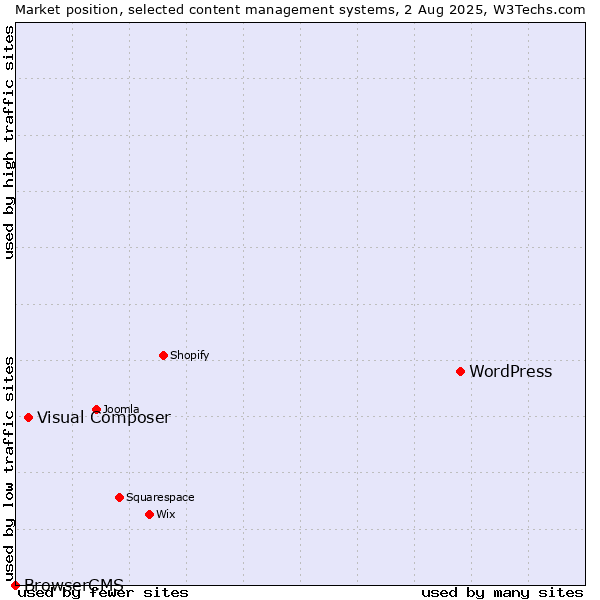 Market position of WordPress vs. Visual Composer vs. BrowserCMS