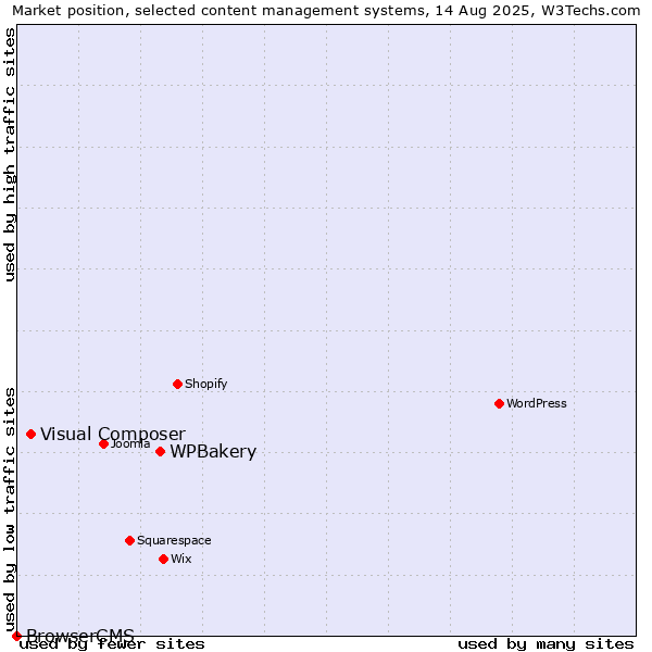 Market position of WPBakery vs. Visual Composer vs. BrowserCMS