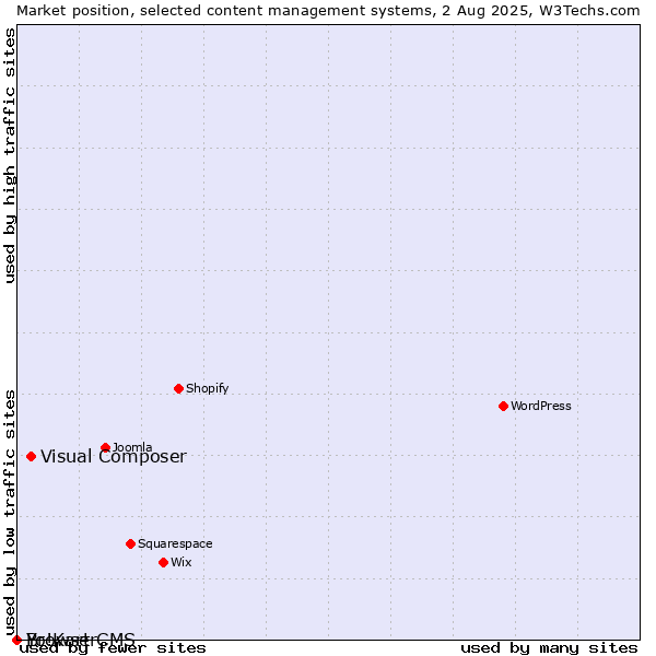 Market position of Visual Composer vs. BrowserCMS vs. Yo!Kart