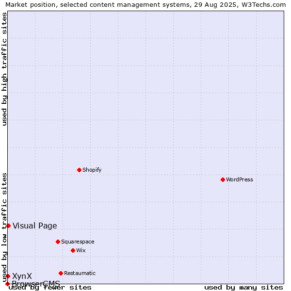 Market position of Visual Page vs. XynX vs. BrowserCMS