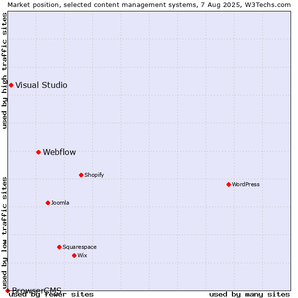 Market position of Webflow vs. Visual Studio vs. BrowserCMS