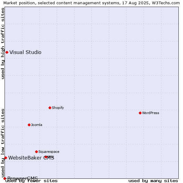 Market position of Visual Studio vs. WebsiteBaker CMS vs. BrowserCMS