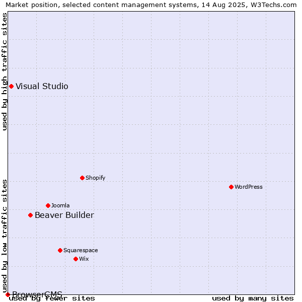 Market position of Beaver Builder vs. Visual Studio vs. BrowserCMS