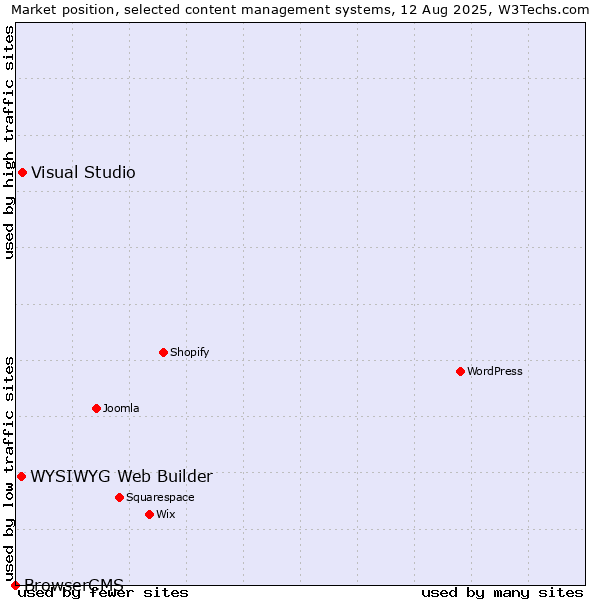 Market position of Visual Studio vs. WYSIWYG Web Builder vs. BrowserCMS