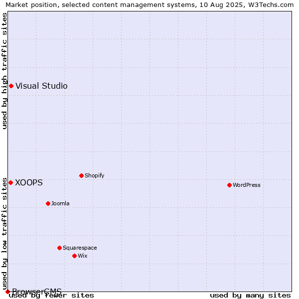 Market position of Visual Studio vs. XOOPS vs. BrowserCMS