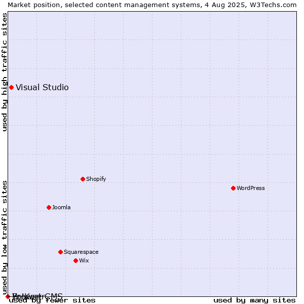 Market position of Visual Studio vs. BrowserCMS vs. Yo!Kart