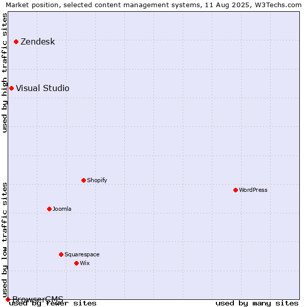 Market position of Zendesk vs. Visual Studio vs. BrowserCMS