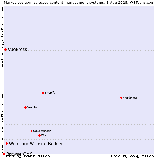 Market position of Web.com Website Builder vs. VuePress vs. BrowserCMS