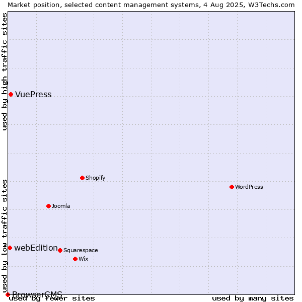 Market position of VuePress vs. webEdition vs. BrowserCMS