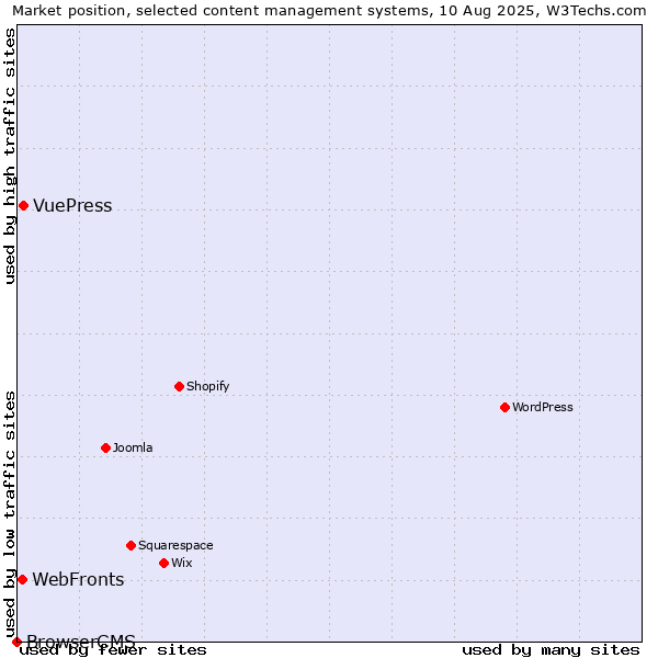 Market position of VuePress vs. WebFronts vs. BrowserCMS