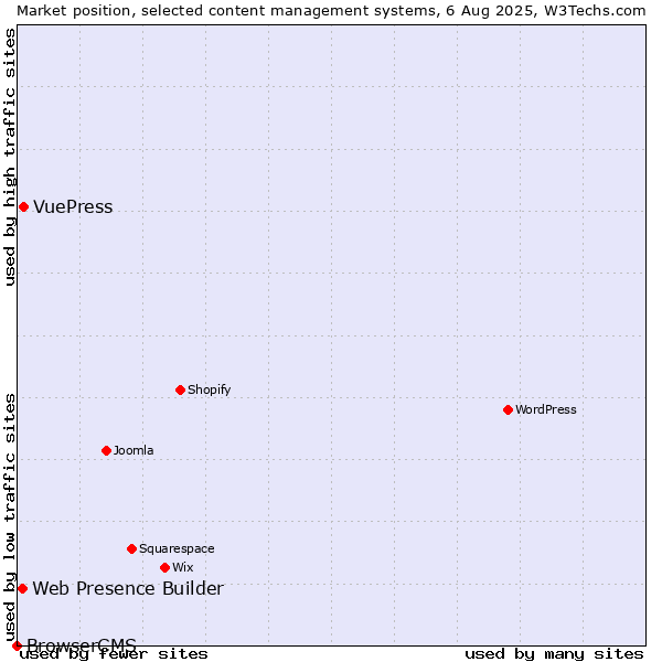 Market position of VuePress vs. Web Presence Builder vs. BrowserCMS