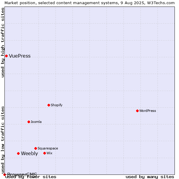 Market position of Weebly vs. VuePress vs. BrowserCMS