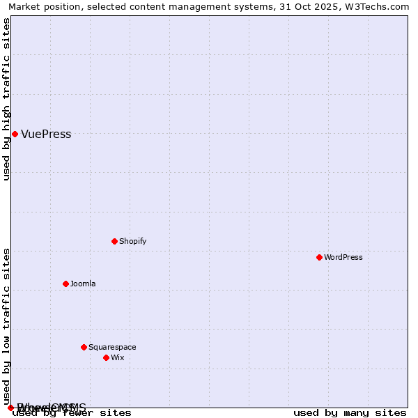 Market position of VuePress vs. BrowserCMS vs. WheelCMS