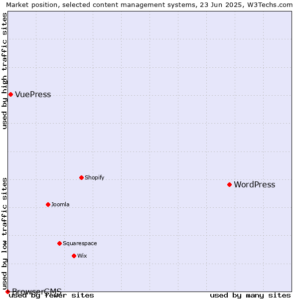 Market position of WordPress vs. VuePress vs. BrowserCMS
