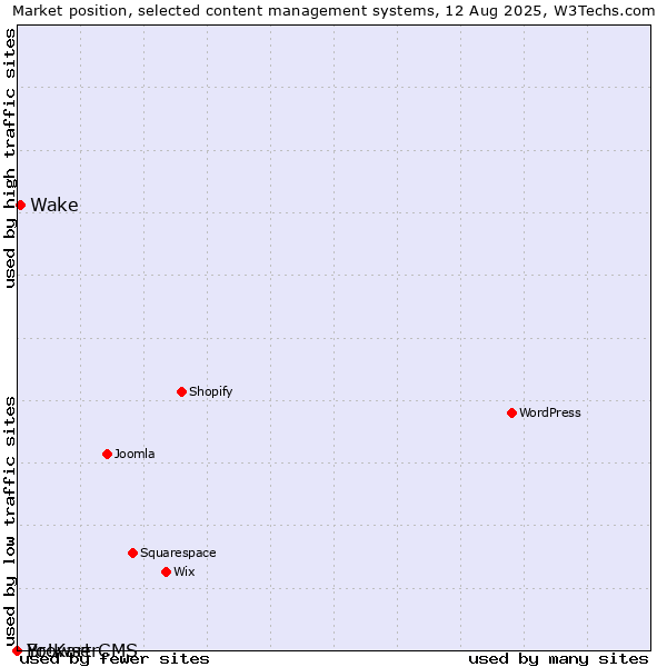 Market position of Wake vs. BrowserCMS vs. Yo!Kart