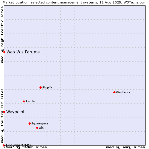 Market position of Web Wiz Forums vs. Waypoint vs. BrowserCMS