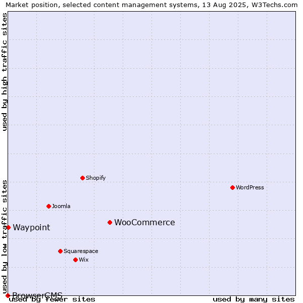 Market position of WooCommerce vs. Waypoint vs. BrowserCMS