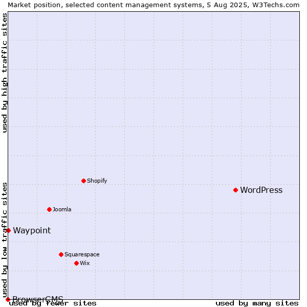 Market position of WordPress vs. Waypoint vs. BrowserCMS