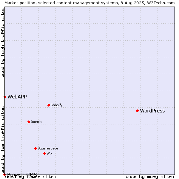 Market position of WordPress vs. WebAPP vs. BrowserCMS