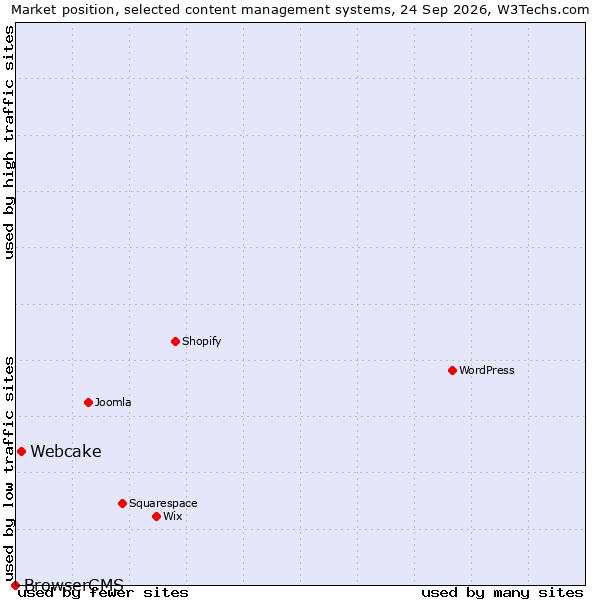 Market position of Webcake vs. BrowserCMS