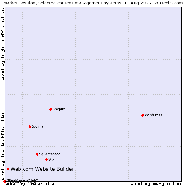 Market position of Web.com Website Builder vs. BrowserCMS vs. Yo!Kart