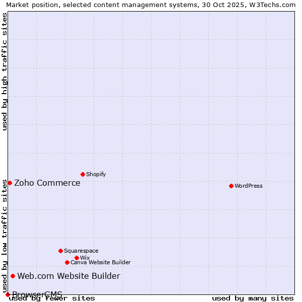 Market position of Web.com Website Builder vs. Zoho Commerce vs. BrowserCMS